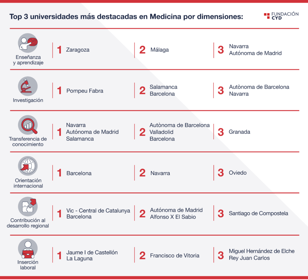 Medicina